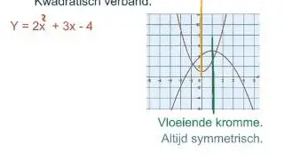 kwadratisch verband,grafiek