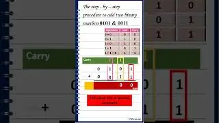 Binary Addition #shorts #booleanalgebra #cspictorial
