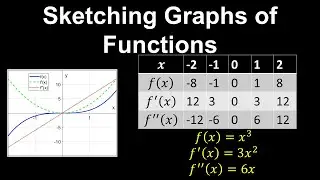 Graphs of Functions and their Derivatives, Curve Sketching - Calculus