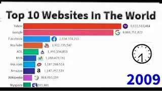 Top 10 Most Visited Websites in the World