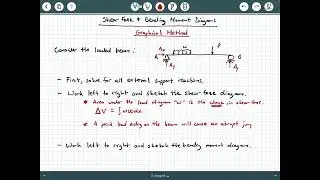 Graphical Method for Shear and Moment Diagrams