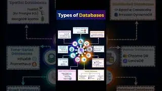 TYPE OF DATABASES  #coding #reactnative #programminglanguage  #reactjs #javascript #education