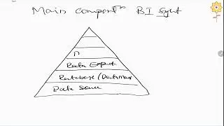 Main components of business intelligence system | L2 | Prof. Nisha Yadav | PCACS