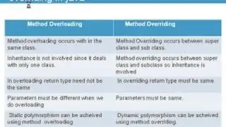 Differences between method overloading and method overriding   www java interview questions com
