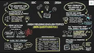 SSC CGL 2026: 80% English Questions Come From These Topics | High Yield Topics for Sure Selection