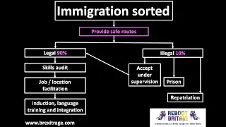An answer to immigration and asylum ... in just two minutes !
