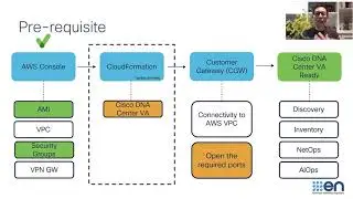 How to deploy Cisco DNA Center VA on AWS using CloudFormation Template Manual Mode