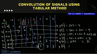 Convolution of Signals Using Tabular Method. Ex1. Solved Examples on Signal Convolution. PA Academy