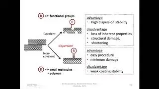 CNT functionalisation- CARBON NANOTUBE
