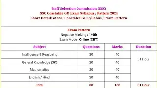 SSC GD Constable Exam Syllabus / Pattern 2024 #govtjobs