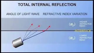 Physics of Fiber Optics