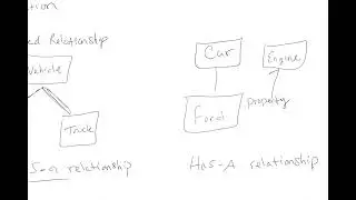 Introduction to the concept of Composition for C# Objects