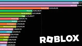 The Most Played Roblox Games (2006 - July 2024) #statsweek2024