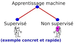 Différence entre apprentissage machine supervisé et non-supervisé (cours exemple concret définition)