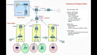 8 - Campus Fabric - Inter-VN communication & DHCP operation.