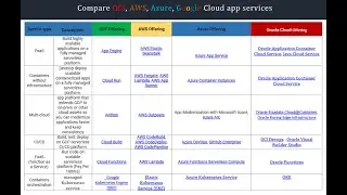 Difference between GCP,AWS,AZURE, IBM ,SALESFORCE ORACLE | GCP VS AWS VS AZURE VS IBM VS SALESFORCE
