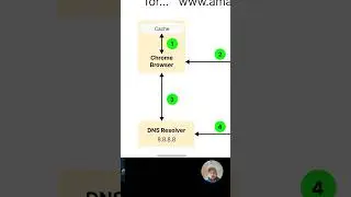 How DNS Resolution works (amazon.com as example)