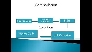 .Net Application Execution steps #csharp #dotnet #technology #softwareengineer #software