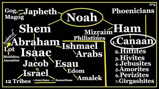 Are Canaanites Indigenous to the Holy Land? Who are the Palestinian People? Brief Overview⎜Ch. 10
