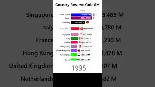 World's Top 12 Wealthiest Countries With Gold Reserves (1974-2023) #shorts #shortsviral #shortsfeed