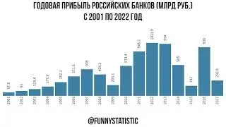 Годовая прибыль российских банков с 2001 по 2022 год