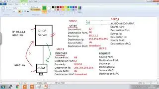 How Dynamic Host Configuration Protocol (DHCP) Works? | NG Networks
