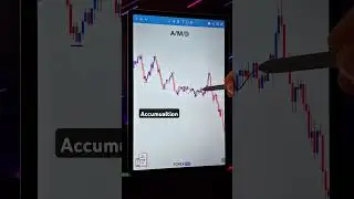 Accumulation Manipulation Distribution - Forex Analysis #trading #forex #shorts
