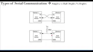 Serial Communications - UART