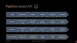 PyKale: green principles, pipeline-based API, accessible design, and sustainable development