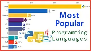 Most Popular Programming Languages Since 2004 | Muhammad Khalid