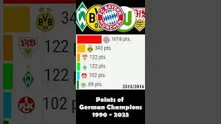 Points of german champions 1990-2023 