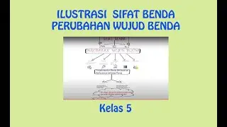 Sifat benda - Perubahan Wujud Benda