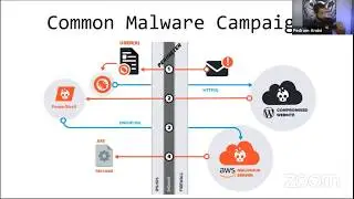 Sans Pen Test HackFest & Cyber Ranges Summit 2020 | Identifying Novel Malware at Scale