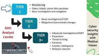 SOC Analyst Levels #socanalyst