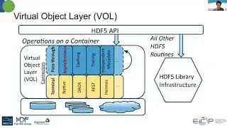 Async VOL: Transparent Asynchronous I/O using Background Threads – Houjun Tang, Berkeley Lab