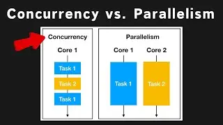 Concurrency vs. Parallelism