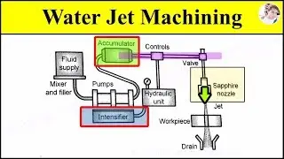 Water Jet Machining Process Working Animation Video Explained with Setup Diagram