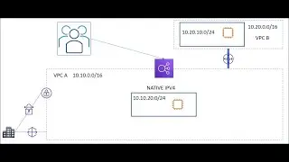 AWS ELB | NLB| CROSS ZONE | PART 11A