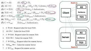 Kerberos Realm | Inter-realm authentication in kerberos Realm