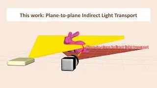 Acquiring and Characterizing Plane-to-Ray Indirect Light Transport