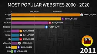 14 Most Used Sites | Data Hub