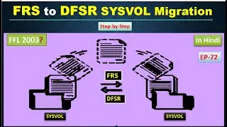 FRS to DFSR Step by Step | SYSVOL migration | EP - 72 | Active Directory