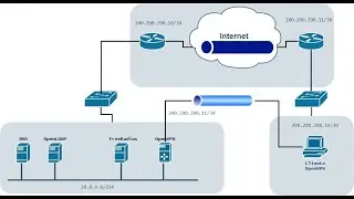 NAT Servicio OpenVPN Centos 7