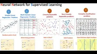 Apprendre le Deep Learning en détail: Etape 2- un ANN pour un problème non linéarement séparable?
