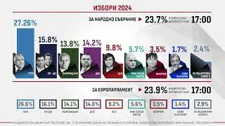 Избори 2024: Предварителни резултати към 