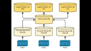 How to configure linux LVM partition Management