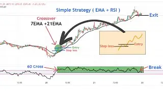 Scalping Strategy || RSI & EMA Scalping Strategy 5 minute || 7 and 21 EMA strategy  #stockmarket