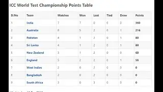 Points Table 2020 ICC WORLD TEST CHAMPIONSHIP 2019-2021