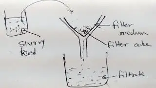 Definition of Filtration in Pharmacy [Hindi]