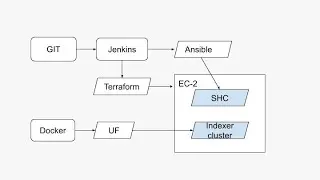 Automation of Splunk playbook files with the help of Jenkins pipeline, Git and AWS Ec2 instance